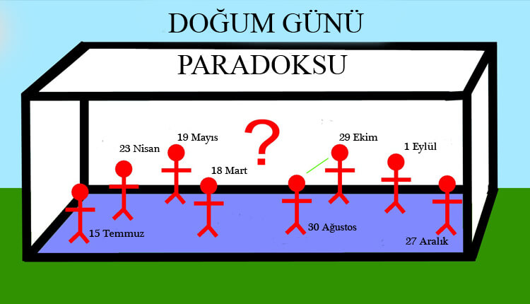 doğum günü paradoksu